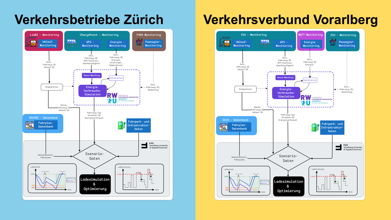Konkrete Workflows VBZ und VVV