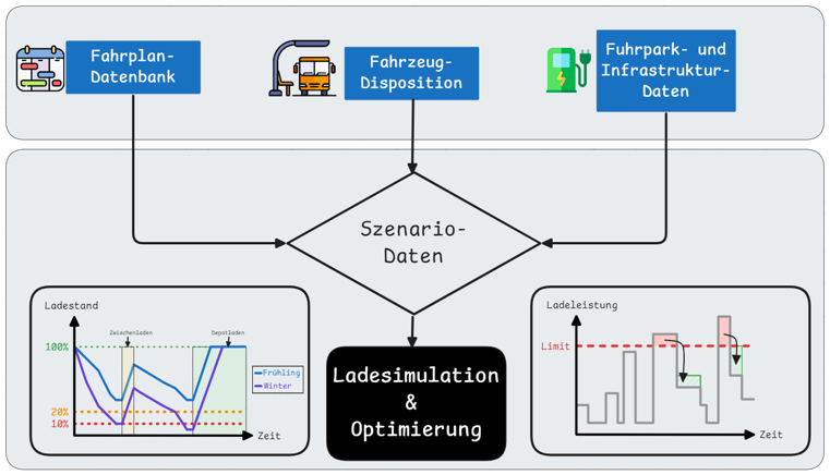 Plandaten getriebener Workflow