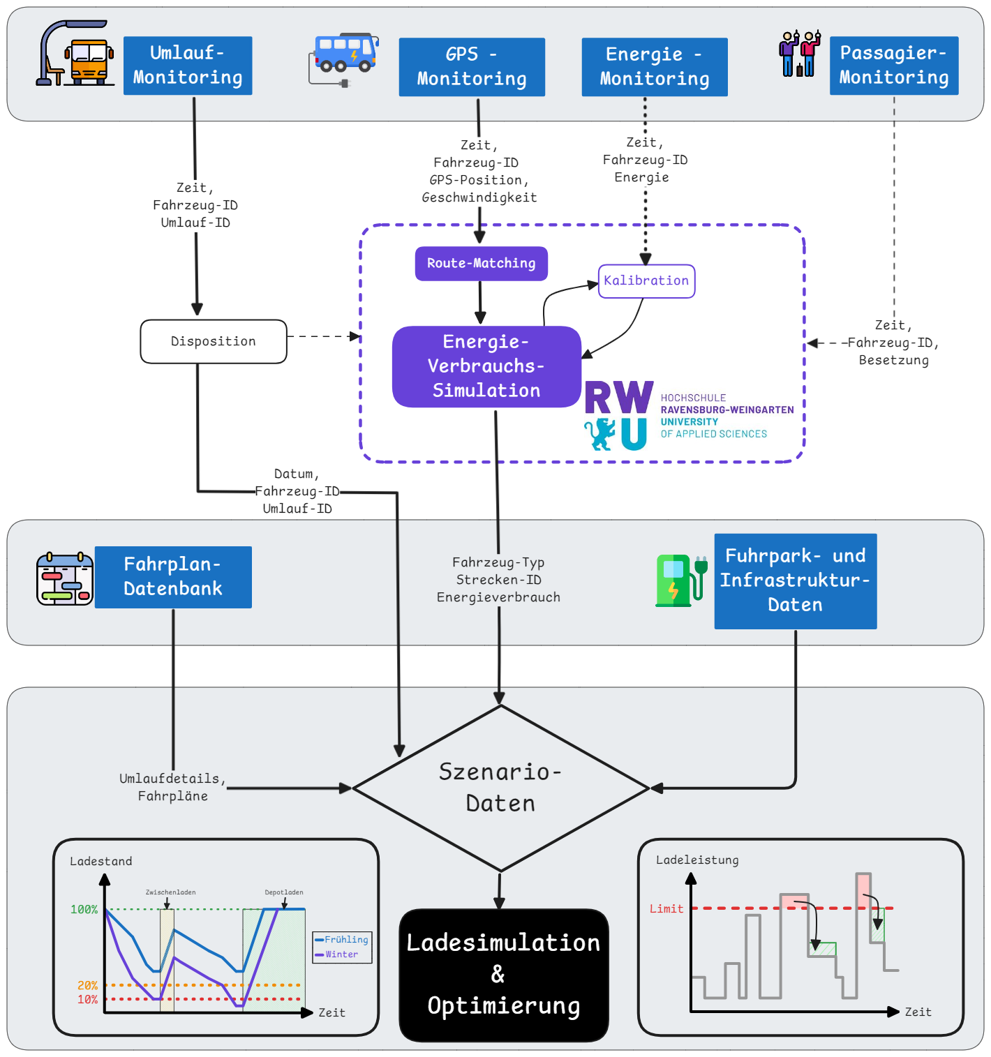 Um Messdaten erweiterter Workflow
